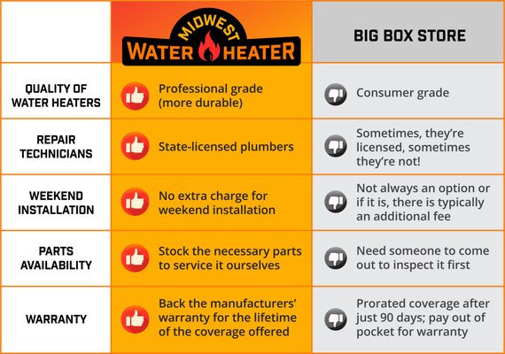 Our Water Heaters are Better - Why you should buy a water heater from Midwest Water Heater instead of a “big box” store:

At Midwest Water Heater, we take pride in the high-quality water heaters we sell and service. That’s because our water heaters are professional grade and made to last longer than those available at the big-box chain stores. Our installers are licensed plumbers by the state of Wisconsin, and we’re able to offer more flexible installation options to fit your schedule – including convenient weekend and evening appointments for no additional charge! Plus, our products are fully backed by additional manufacturer warranties not available from a typical hardware store.
