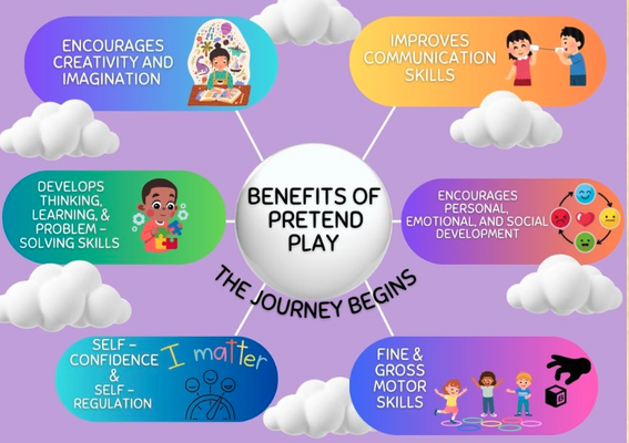 Benefits of Play-Based Learning - Ages 0-30 months
At The Journey Begins, we are committed to understanding and respecting children’s individuality and viewing developmental milestones through that lens. Our children are like flowers – they all bloom at different times! We heavily integrate play theory into our STEAM pedagogy which completely supports individual child development.  Check out our website for thorough details, our Parent Handbook our Core Values.  But, here is some of the theory that gos into our Play-Based approach