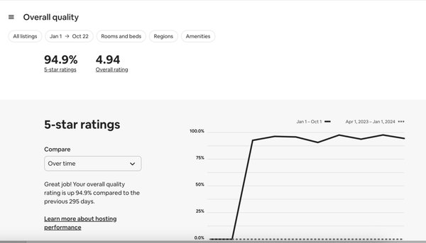Numbers tell the story! - As a vacation rental management company, the numbers are very critical!!!! We are 100% transparent and will show you any numbers you request. Here are some of our most recent numbers. These numbers really do tell the story. Lots of management companies won't give you the numbers and many of them don't back the numbers up with facts. Here are the facts. These are Airbnb numbers. Numbers tell the story! - As a vacation rental management company, the numbers are very critical!!!! We are 100% transparent and will show you any numbers you request. Here are some of our most recent numbers. These numbers really do tell the story. Lots of management companies won't give you the numbers and many of them don't back the numbers up with facts. Here are the facts. These are Airbnb numbers.