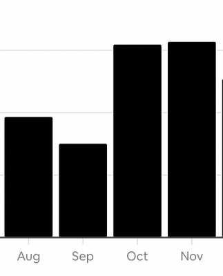 Enhanced Overall Monthly Revenue - For a $10 million portfolio, we successfully doubled overall revenue through strategic management. Even during off-peak seasons, our properties consistently outperformed similar listings, achieving superior occupancy rates and revenues. Additionally, we tripled summer revenue for one property, significantly surpassing other listings during this peak period. Enhanced Overall Monthly Revenue - For a $10 million portfolio, we successfully doubled overall revenue through strategic management. Even during off-peak seasons, our properties consistently outperformed similar listings, achieving superior occupancy rates and revenues. Additionally, we tripled summer revenue for one property, significantly surpassing other listings during this peak period.