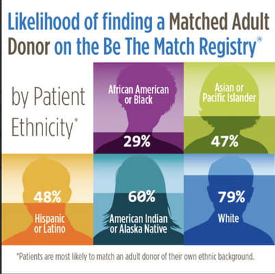 Non Profit services - Working to assist as many families as we can in Asian American Donor program