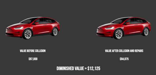 Diminished Value - When your automobile or bike is involved in an accident through the fault of others, that damage will be reported by Carfax.  Where the car was once clean and held full value it is now considered 'blemished goods'. We know how to recoup all of your loss.  A Diminished Value Appraisal will allow you to recoup the total value of your vehicle

This ‘right to compensation for a vehicle after an accident is called Diminished Value. Diminished Value Appraisals are based on the difference in the value of the vehicle immediately before a loss and after the industry-standard repair.  

Claiming Diminished Value involves a detailed negotiation with your insurance company.  We can assist and protect you.  We know how to build a Diminished Value appraisal and more importantly, how to defend your Diminished Value and Loss of Use claims.