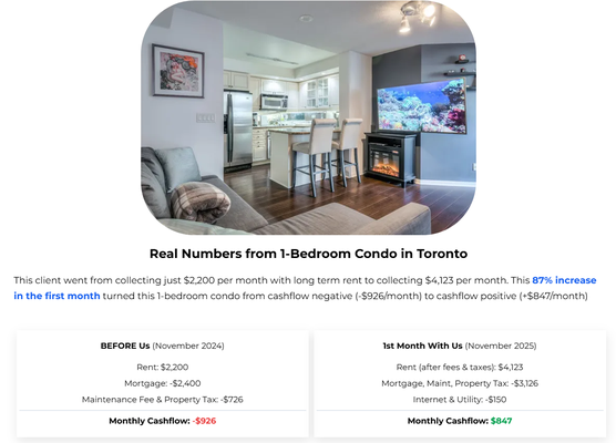 87% Increase in rental income - This client went from collecting just $2,200 per month with long term rent to collecting $4,123 per month. This 87% increase in the first month turned this 1-bedroom condo from cashflow negative (-$926/month) to cashflow positive (+$847/month) 87% Increase in rental income - This client went from collecting just $2,200 per month with long term rent to collecting $4,123 per month. This 87% increase in the first month turned this 1-bedroom condo from cashflow negative (-$926/month) to cashflow positive (+$847/month)
