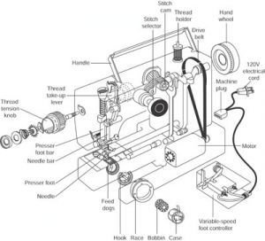 Sewing Machine Maintenance & Repair - Dust, lint, pet hair and grit can get into the interior of every machine, even those that have been well maintained by the owner. When lint gathers around lubrication points it can act like a wick, drawing the oil away from the parts that most need protecting. Lubricants also dry up over time.
You should have the interior of your machine cleaned and lubricated, the firmware updated, the thread tension checked and the machine examined for wear before there is a problem.
Have your machine serviced annually and at least every 2 years or 1,000,000 stitches. On many computerized machines, you can find the stitch count on one of the pages of your display. "Service count" refers to the number of stitches since the machine was last serviced by a technician; "total count" is the number of stitches over the lifetime of the machine.
There are hundreds of parts in a modern sewing machine. Many are computer controlled and their sensors and thread control systems are sensitive to rough use, poor quality thread or well-meaning home mechanics. Even the removal of the covers requires special knowledge and skill.
Rose Cottage Quilt Shoppe has a technician on staff who is trained and certified by Bernina and Brother who can do the work using genuine parts and lubricants. Sewing Machine Maintenance & Repair - Dust, lint, pet hair and grit can get into the interior of every machine, even those that have been well maintained by the owner. When lint gathers around lubrication points it can act like a wick, drawing the oil away from the parts that most need protecting. Lubricants also dry up over time.
You should have the interior of your machine cleaned and lubricated, the firmware updated, the thread tension checked and the machine examined for wear before there is a problem.
Have your machine serviced annually and at least every 2 years or 1,000,000 stitches. On many computerized machines, you can find the stitch count on one of the pages of your display. "Service count" refers to the number of stitches since the machine was last serviced by a technician; "total count" is the number of stitches over the lifetime of the machine.
There are hundreds of parts in a modern sewing machine. Many are computer controlled and their sensors and thread control systems are sensitive to rough use, poor quality thread or well-meaning home mechanics. Even the removal of the covers requires special knowledge and skill.
Rose Cottage Quilt Shoppe has a technician on staff who is trained and certified by Bernina and Brother who can do the work using genuine parts and lubricants.