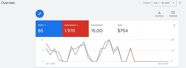 "Google Ads Local Customer" - This customer was paying a very high Cost-Per-Click, and I was able to take their 70-dollar Cost-Per-Click down to 26 dollars. We are continuing to lower their costs as we are building and projecting their business. I have added two different pictures. A before and after on what they were doing on their account. They got more sales and more conversions in just 2 weeks after we were working with them than they were with their previous company. "Google Ads Local Customer" - This customer was paying a very high Cost-Per-Click, and I was able to take their 70-dollar Cost-Per-Click down to 26 dollars. We are continuing to lower their costs as we are building and projecting their business. I have added two different pictures. A before and after on what they were doing on their account. They got more sales and more conversions in just 2 weeks after we were working with them than they were with their previous company.