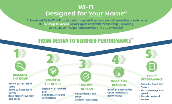 Wi-Fi. Designed for Your Home - Wi-Fi. Designed for Your Home
We created our 5-Step process to deliver reliable whole-home Wi-Fi instead of the typical "plug in and hope" approach.
Step 1: Perform a detailed Wi-Fi survey of your home to gather real data.
Step 2: Design a custom solution — selecting the right equipment, number of access points, and optimal placement with proper backhaul (Ethernet, Coax, or wireless).
Step 3: Review the design and confirmed pricing with you.
Step 4: Professional installation.
Step 5: Final survey to verify full coverage and performance.
This rigorous, data-driven process ensures your larger home gets strong, consistent Wi-Fi in every room. Wi-Fi. Designed for Your Home - Wi-Fi. Designed for Your Home
We created our 5-Step process to deliver reliable whole-home Wi-Fi instead of the typical "plug in and hope" approach.
Step 1: Perform a detailed Wi-Fi survey of your home to gather real data.
Step 2: Design a custom solution — selecting the right equipment, number of access points, and optimal placement with proper backhaul (Ethernet, Coax, or wireless).
Step 3: Review the design and confirmed pricing with you.
Step 4: Professional installation.
Step 5: Final survey to verify full coverage and performance.
This rigorous, data-driven process ensures your larger home gets strong, consistent Wi-Fi in every room.