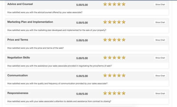 Highly Rated Real Estate Agent! - Check out all of my reviews here. Call now to request a consultation! Highly Rated Real Estate Agent! - Check out all of my reviews here. Call now to request a consultation!