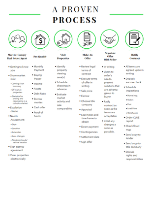 Buying - A Guide To The Process - We follow a proven process, because it saves you money, time, and hassle. We empower you with information and experience, so you don't need to stress. We've got you covered.