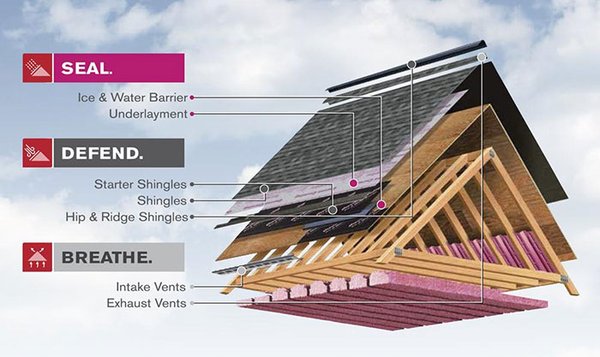 Owens Corning TOTAL PROTECTION ROOFING SYSTEM® - The more we think about your roof, the less you have to. Because when your home is protected on the outside, life is better on the inside. The Total Protection Roofing System®^ provides complete protection for your home in three critical areas - SEAL. DEFEND. BREATHE.™
Build Your Roof™ empowers you to select each layer and component that goes into your Total Protection Roofing System®, so that you get the roof you want to protect your home.
EXPLORE THE SYSTEM
https://www.seipproofing.com/roof-replacement Owens Corning TOTAL PROTECTION ROOFING SYSTEM® - The more we think about your roof, the less you have to. Because when your home is protected on the outside, life is better on the inside. The Total Protection Roofing System®^ provides complete protection for your home in three critical areas - SEAL. DEFEND. BREATHE.™
Build Your Roof™ empowers you to select each layer and component that goes into your Total Protection Roofing System®, so that you get the roof you want to protect your home.
EXPLORE THE SYSTEM
https://www.seipproofing.com/roof-replacement