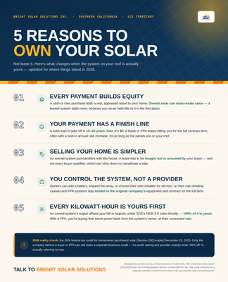 Buying vs Leasing - Pay $0 down and pay monthly for 25 years sounds great on paper until you realize you'll be paying over $100,000 to not own your system. Rather, you can pay a quarter of the price today and own your system to see those electric bills down to $25. We have many system sizes and we offer a wide variety of brands to tailor these systems to your needs. Request a commitment free quote today!