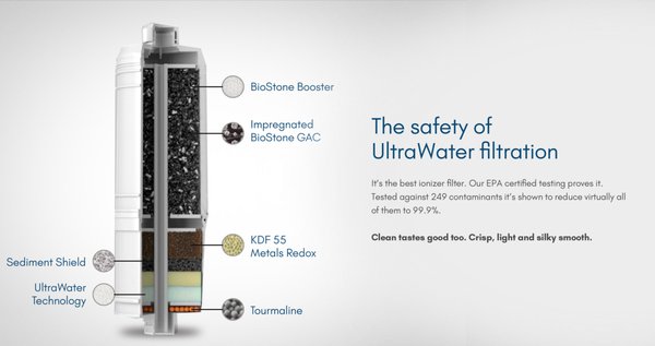 Drinking Water Filtration - 1 - FILTER PERFORMANCE
Testing performed in independent, EPA / NELAP-certified labs for:
21 heavy metals, 6 forever chemicals, 68 pharmaceuticals, 7 hormones, 45 pesticides and herbicides, 87 VOCs & SOCs, and 15 other anions & disinfectants - a total of 249!
Nothing was hidden or left out. We reported and reduced everything – even the toughest ones like arsenic and chromium VI. We also tested as close to the EPA Maximum Contaminant Level as possible.
2 - HYDROGEN PERFORMANCE
Smart Electrodes are made from the purest Japanese titanium and platinum. Add in precide Korean engineering, and the result? Greater performance at greater efficiency, that stands the test of time.
Our proprietary membranes are sonically welded - never chemically bonded, like others. Marry them to Smart Electrodes and you get H2 Infusion Technology and unmatched performance. Now that’s smart.3 Drinking Water Filtration - 1 - FILTER PERFORMANCE
Testing performed in independent, EPA / NELAP-certified labs for:
21 heavy metals, 6 forever chemicals, 68 pharmaceuticals, 7 hormones, 45 pesticides and herbicides, 87 VOCs & SOCs, and 15 other anions & disinfectants - a total of 249!
Nothing was hidden or left out. We reported and reduced everything – even the toughest ones like arsenic and chromium VI. We also tested as close to the EPA Maximum Contaminant Level as possible.
2 - HYDROGEN PERFORMANCE
Smart Electrodes are made from the purest Japanese titanium and platinum. Add in precide Korean engineering, and the result? Greater performance at greater efficiency, that stands the test of time.
Our proprietary membranes are sonically welded - never chemically bonded, like others. Marry them to Smart Electrodes and you get H2 Infusion Technology and unmatched performance. Now that’s smart.3
