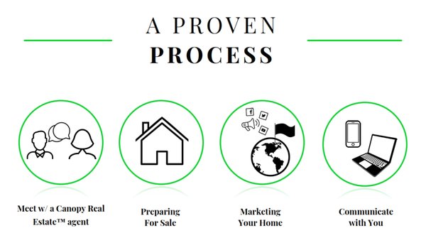 Selling - A Guide To The Process - We follow a proven process, forged over years and many transactions, that puts more money in your pocket, in less time. We empower you with data and experience, so there's no need to stress. We've got you covered.