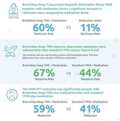 Deep TMS has repeatedly been shown to safely and effectively alleviate depressive symptoms. - Clinical studies have demonstrated significant improvements in depressive symptoms, with many patients experiencing remission or substantial relief from their depression after a course of dTMS treatment. Unlike medication, dTMS does not entail systemic side effects, offering a safer and more tolerable option for long-term management. Our dedicated team of professionals is committed to providing compassionate care and support throughout your dTMS journey, helping you break free from the grip of depression and rediscover a life filled with hope and vitality. Deep TMS has repeatedly been shown to safely and effectively alleviate depressive symptoms. - Clinical studies have demonstrated significant improvements in depressive symptoms, with many patients experiencing remission or substantial relief from their depression after a course of dTMS treatment. Unlike medication, dTMS does not entail systemic side effects, offering a safer and more tolerable option for long-term management. Our dedicated team of professionals is committed to providing compassionate care and support throughout your dTMS journey, helping you break free from the grip of depression and rediscover a life filled with hope and vitality.