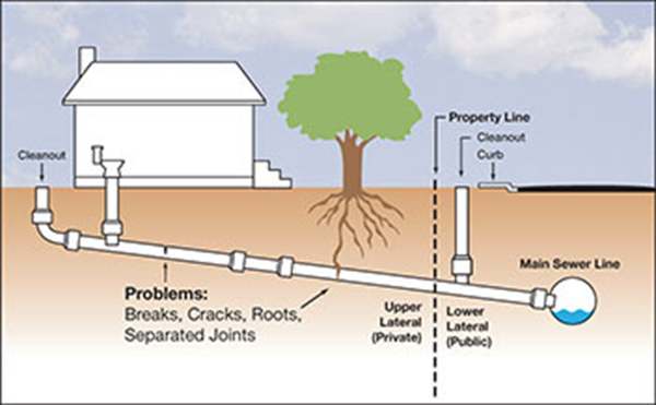 Sewer Line Experts - A few signs that your sewer line might be in need of a professional:
Clogs or Blockages: Over time, debris, grease, hair, and other materials can accumulate in the sewer line, leading to clogs or blockages. These blockages can prevent wastewater from flowing properly, causing backups and potentially damaging the plumbing system. Professional assistance may be needed to clear the blockage using specialized equipment like drain snakes or hydro-jetting.
Tree Root Intrusion: Tree roots are naturally attracted to sources of water, and if there are cracks or gaps in the sewer line, they can infiltrate the pipe. Tree roots can grow and expand, causing blockages and even damaging the sewer line. In such cases, professional plumbers may use techniques like root cutting or pipe relining to address the issue.
Pipe Damage: Sewer lines can be damaged due to various factors such as shifting soil, age, corrosion, or physical damage from construction work. Damaged pipes can lead to leaks, reduced flow, or complete sewer line failure. Professional assistance is required to assess the extent of the damage and perform repairs or replacements as needed.
Foul Odors or Sewage Smells: If you notice persistent foul odors or sewage smells coming from your drains or yard, it could indicate a problem with the sewer line. Issues like cracked pipes, leaks, or damaged seals can allow sewage gases to escape into your living space. An expert can help identify the source of the problem and make the necessary repairs.
Sewage Backups: When wastewater starts to back up into sinks, toilets, or other plumbing fixtures, it's a clear sign of a sewer line problem. This can be caused by clogs, blockages, or issues further down the line. Professional plumbers have the knowledge and tools to diagnose the problem and provide appropriate solutions.
It's important to remember that dealing with sewer lines can be complex and often requires professional assistance. Call One Step Plumbing today, your sewer line experts. Sewer Line Experts - A few signs that your sewer line might be in need of a professional:
Clogs or Blockages: Over time, debris, grease, hair, and other materials can accumulate in the sewer line, leading to clogs or blockages. These blockages can prevent wastewater from flowing properly, causing backups and potentially damaging the plumbing system. Professional assistance may be needed to clear the blockage using specialized equipment like drain snakes or hydro-jetting.
Tree Root Intrusion: Tree roots are naturally attracted to sources of water, and if there are cracks or gaps in the sewer line, they can infiltrate the pipe. Tree roots can grow and expand, causing blockages and even damaging the sewer line. In such cases, professional plumbers may use techniques like root cutting or pipe relining to address the issue.
Pipe Damage: Sewer lines can be damaged due to various factors such as shifting soil, age, corrosion, or physical damage from construction work. Damaged pipes can lead to leaks, reduced flow, or complete sewer line failure. Professional assistance is required to assess the extent of the damage and perform repairs or replacements as needed.
Foul Odors or Sewage Smells: If you notice persistent foul odors or sewage smells coming from your drains or yard, it could indicate a problem with the sewer line. Issues like cracked pipes, leaks, or damaged seals can allow sewage gases to escape into your living space. An expert can help identify the source of the problem and make the necessary repairs.
Sewage Backups: When wastewater starts to back up into sinks, toilets, or other plumbing fixtures, it's a clear sign of a sewer line problem. This can be caused by clogs, blockages, or issues further down the line. Professional plumbers have the knowledge and tools to diagnose the problem and provide appropriate solutions.
It's important to remember that dealing with sewer lines can be complex and often requires professional assistance. Call One Step Plumbing today, your sewer line experts.
