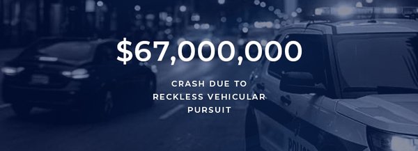 Auto Accident - $67,000,000 reached for a client involved in a crash due to a reckless vehicular pursuit. Auto Accident - $67,000,000 reached for a client involved in a crash due to a reckless vehicular pursuit.