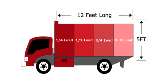 Pricing Overview - 1/4 OF A TRUCK $275
1/2 OF A TRUCK $375
3/4 OF A TRUCK $475
FULL TRUCK $650 per load
Including Labor And Disposal Fees
For Construction Debris - Call For Pricing
We also pick up single items - You can Call for Pricing Pricing Overview - 1/4 OF A TRUCK $275
1/2 OF A TRUCK $375
3/4 OF A TRUCK $475
FULL TRUCK $650 per load
Including Labor And Disposal Fees
For Construction Debris - Call For Pricing
We also pick up single items - You can Call for Pricing