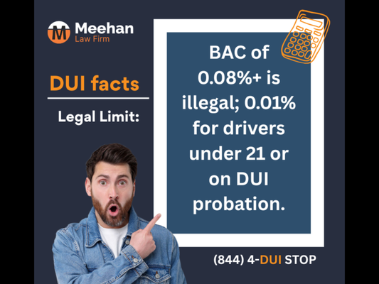 DUI Facts - In California, DUI convictions carry serious legal consequences. For a first offense, penalties can include fines ranging from $390 to $1,000, up to six months in county jail, and mandatory attendance at DUI education programs. The severity of the penalties increases with subsequent offenses or if aggravating factors are present, such as high BAC levels or endangerment of others.